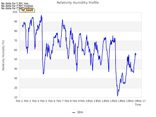 plot of Relativity Humidity Profile