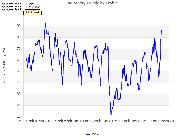 plot of Relativity Humidity Profile