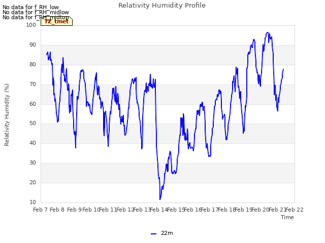 plot of Relativity Humidity Profile