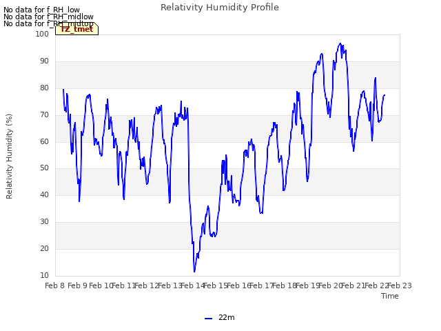 plot of Relativity Humidity Profile