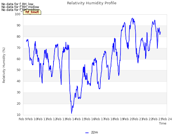 plot of Relativity Humidity Profile