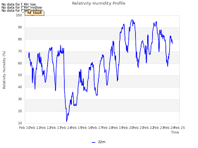 plot of Relativity Humidity Profile