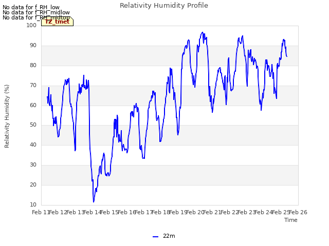 plot of Relativity Humidity Profile