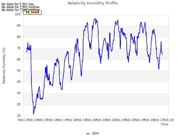 plot of Relativity Humidity Profile