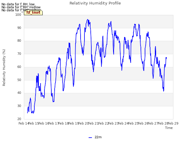 plot of Relativity Humidity Profile