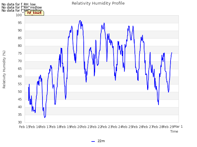 plot of Relativity Humidity Profile