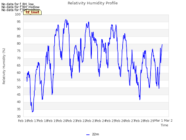 plot of Relativity Humidity Profile