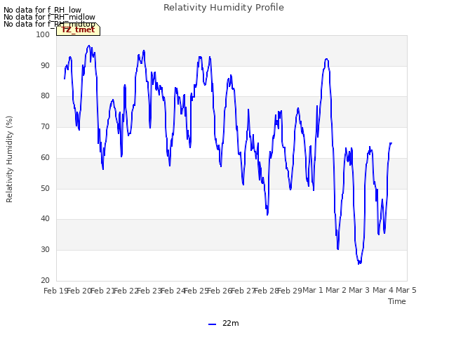 plot of Relativity Humidity Profile