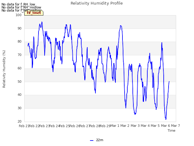 plot of Relativity Humidity Profile