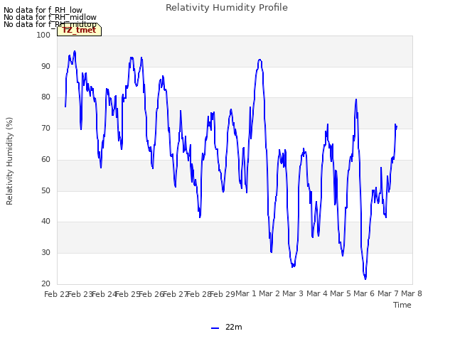 plot of Relativity Humidity Profile