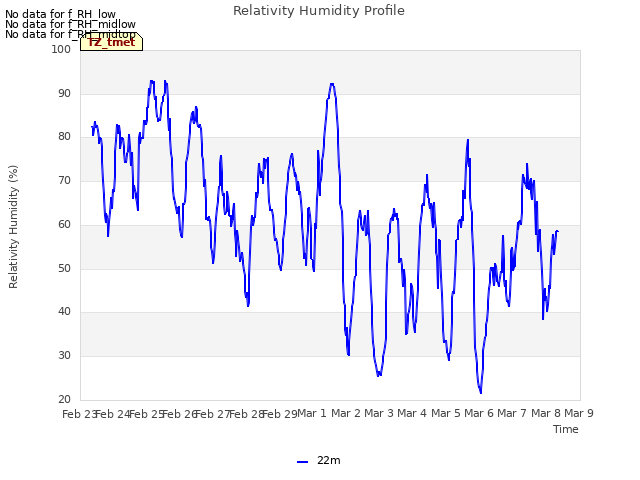 plot of Relativity Humidity Profile