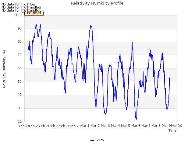 plot of Relativity Humidity Profile