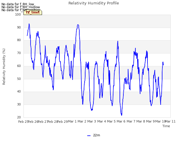 plot of Relativity Humidity Profile