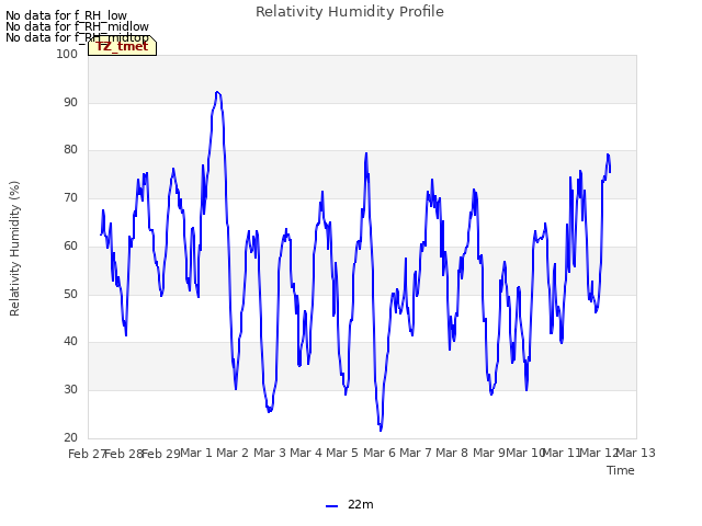 plot of Relativity Humidity Profile