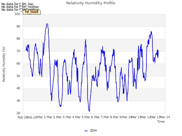 plot of Relativity Humidity Profile