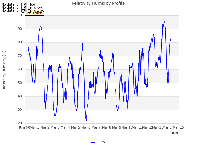 plot of Relativity Humidity Profile