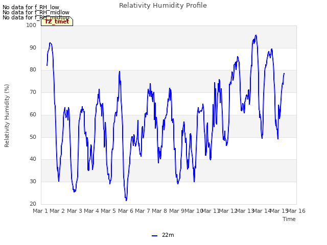 plot of Relativity Humidity Profile