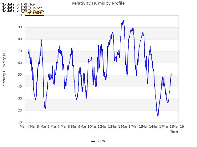 plot of Relativity Humidity Profile