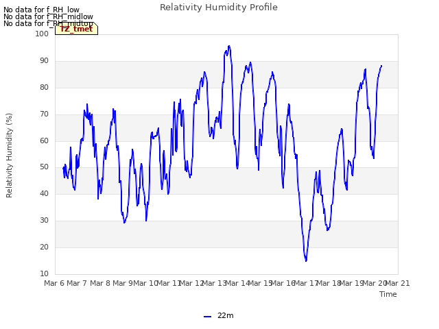 plot of Relativity Humidity Profile