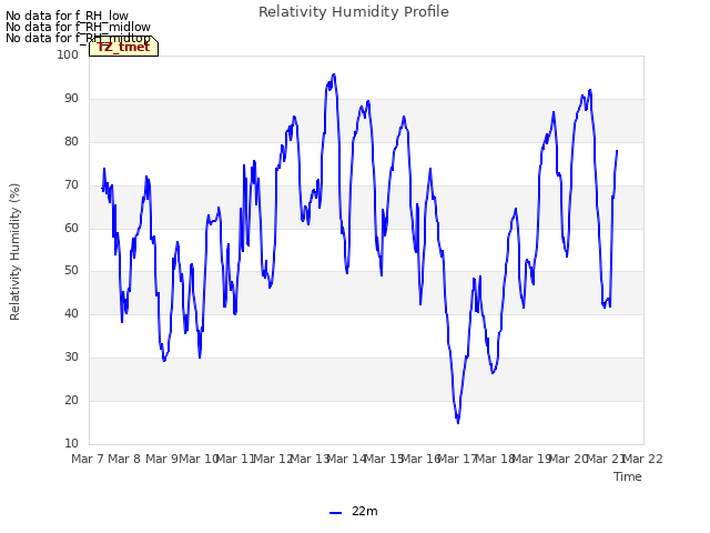 plot of Relativity Humidity Profile