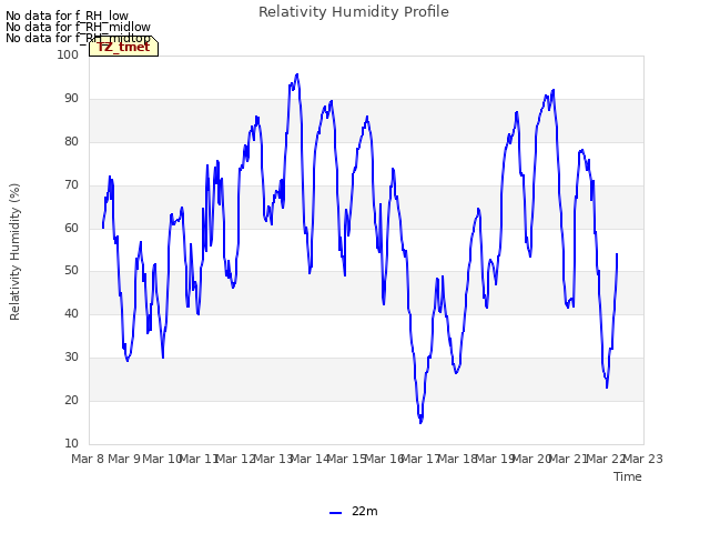 plot of Relativity Humidity Profile