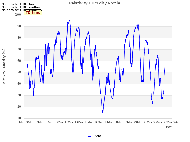 plot of Relativity Humidity Profile