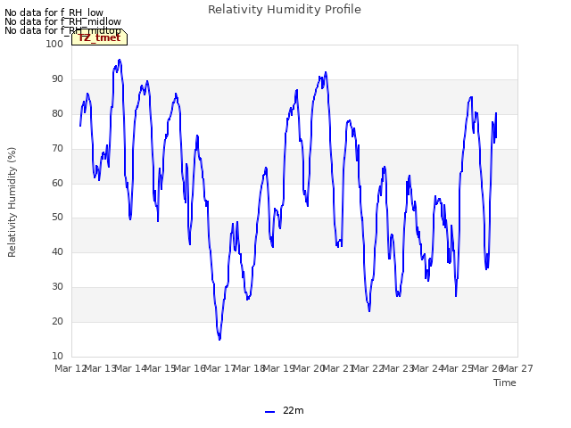 plot of Relativity Humidity Profile