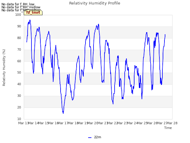 plot of Relativity Humidity Profile