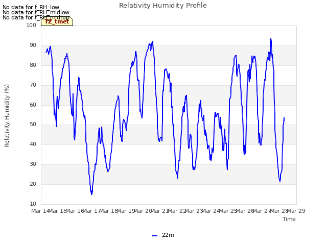 plot of Relativity Humidity Profile