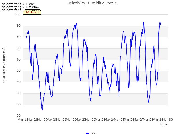 plot of Relativity Humidity Profile