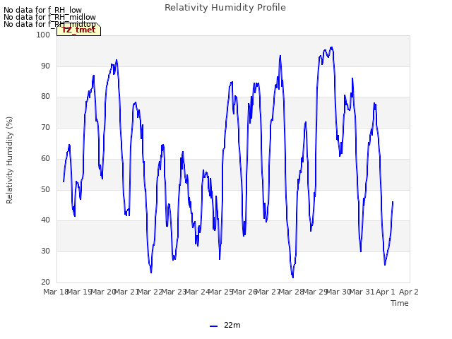 plot of Relativity Humidity Profile