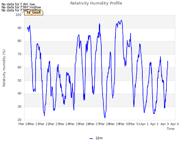 plot of Relativity Humidity Profile