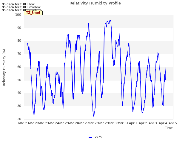 plot of Relativity Humidity Profile