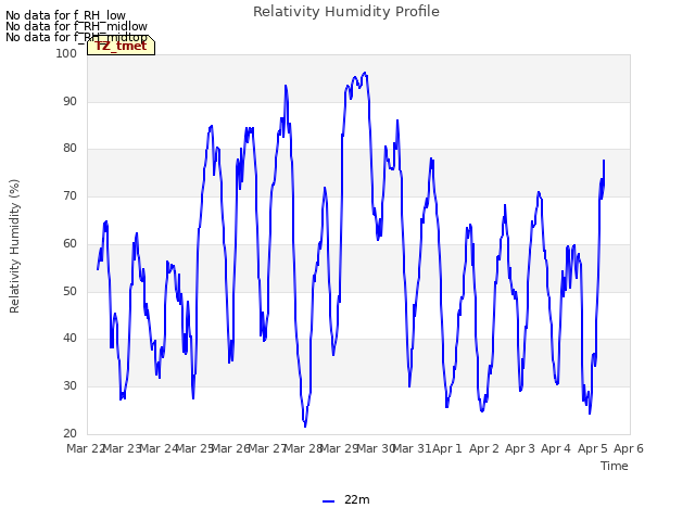 plot of Relativity Humidity Profile