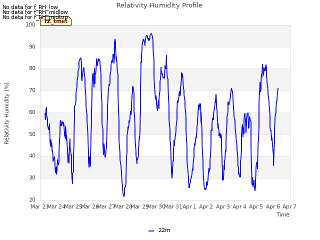 plot of Relativity Humidity Profile