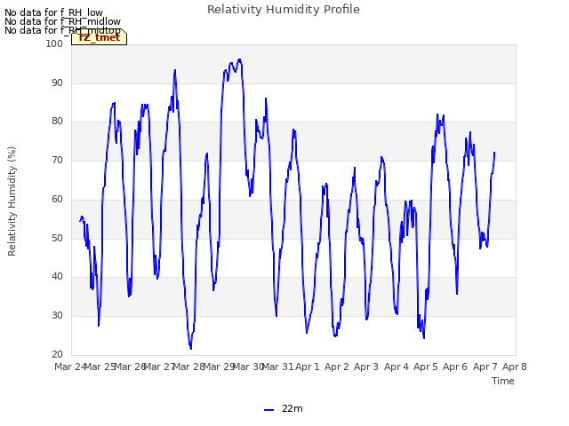 plot of Relativity Humidity Profile
