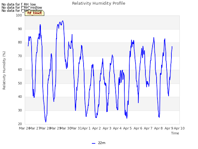 plot of Relativity Humidity Profile