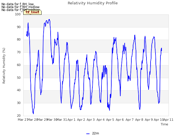 plot of Relativity Humidity Profile