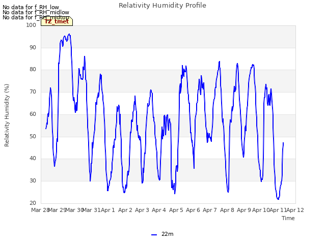 plot of Relativity Humidity Profile