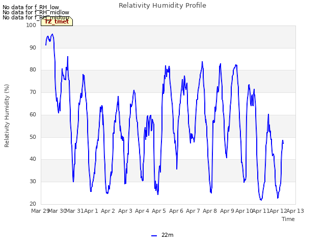 plot of Relativity Humidity Profile