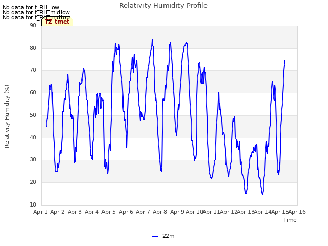 plot of Relativity Humidity Profile