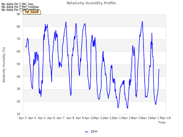 plot of Relativity Humidity Profile