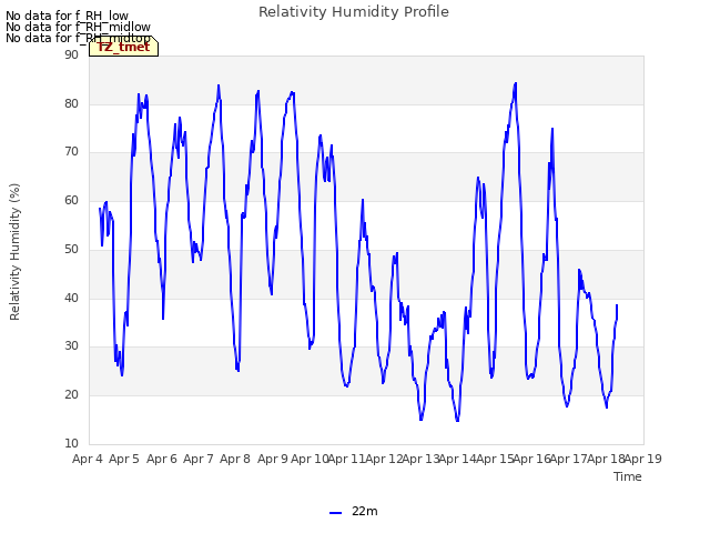 plot of Relativity Humidity Profile