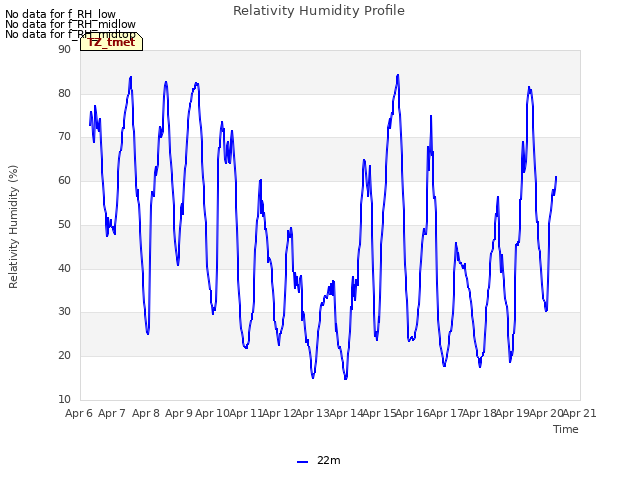 plot of Relativity Humidity Profile