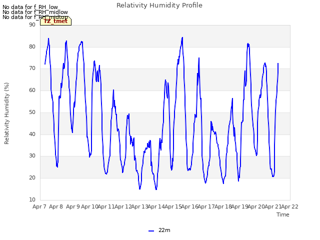 plot of Relativity Humidity Profile