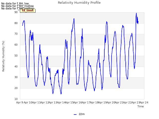 plot of Relativity Humidity Profile
