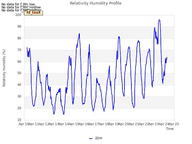 plot of Relativity Humidity Profile