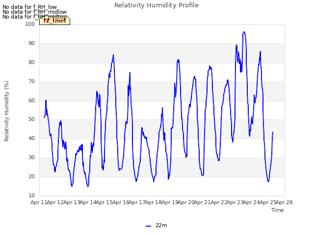 plot of Relativity Humidity Profile