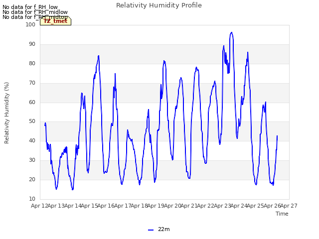 plot of Relativity Humidity Profile