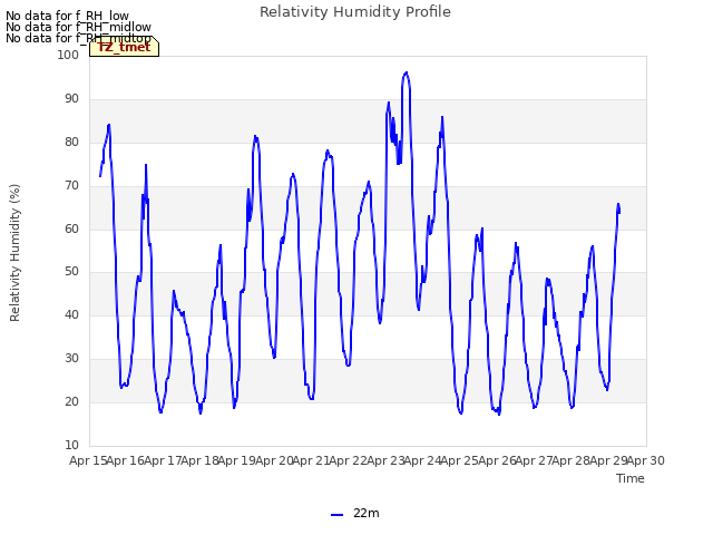 plot of Relativity Humidity Profile